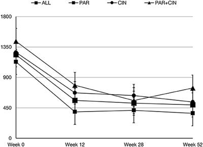 Three Therapeutic Strategies: Cinacalcet, Paricalcitol or Both in Secondary Hyperparathyroidism Treatment in Hemodialysed Patients During 1-Year Observational Study—A Comparison